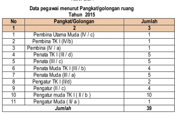 Tabel 2.2.5  Data  Aset SKPD  Per 31 Desember 2015 