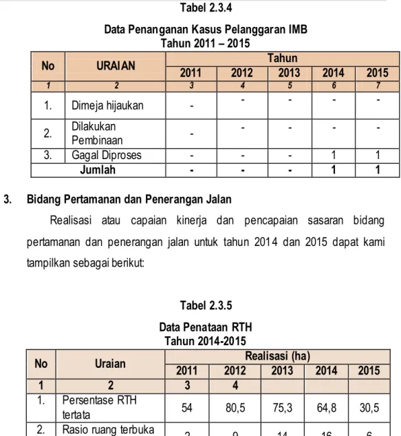 Tabel 2.3.5  Data Penataan RTH 