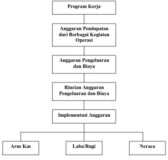 Gambar 3. 2 Struktur Proses Penyusunan Anggaran Pada  PT. Sucofindo (Persero) Medan  