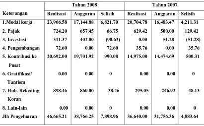 Tabel 3.1 Perbandingan Anggaran Pengeluaran dan Realisasi Pengeluaran Kas Tahun 