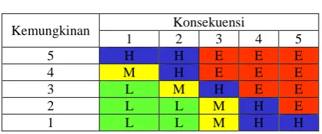 Tabel 3 . Skala “Risk Matrik” Pada Standard AS/NZS 4360 