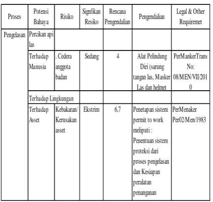 Gambar 2.  Persentase Risiko  
