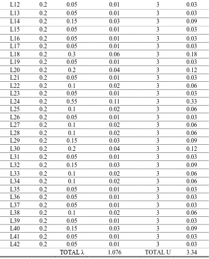 Tabel diatas menunjukan perhitungan untuk mencari laju kegagalan (λ) dan durasi kegagalan tiap selanjutnya dikalikan dengan jumlah pelanggan tiap load point untuk mengetahui nilai λ section 1 sebesar 1.706 kegagalan/tahun dan nilai U sebesar 3.34 jam/tahun