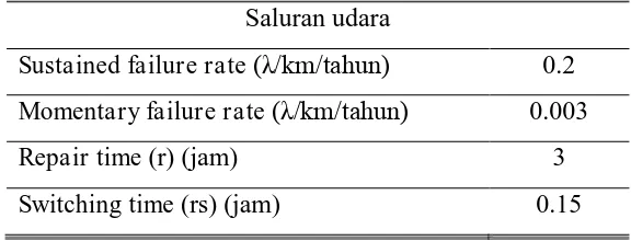 Tabel 1. Data indeks kegagalan saluran udara tegangan menengah (SUTM) 