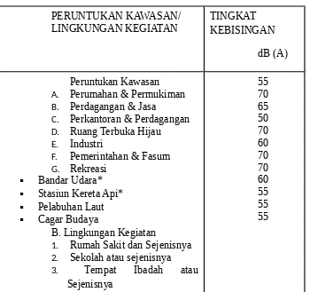 Tabel  3.3 Kep.Men  LH  No.48/MNLH/11/1996