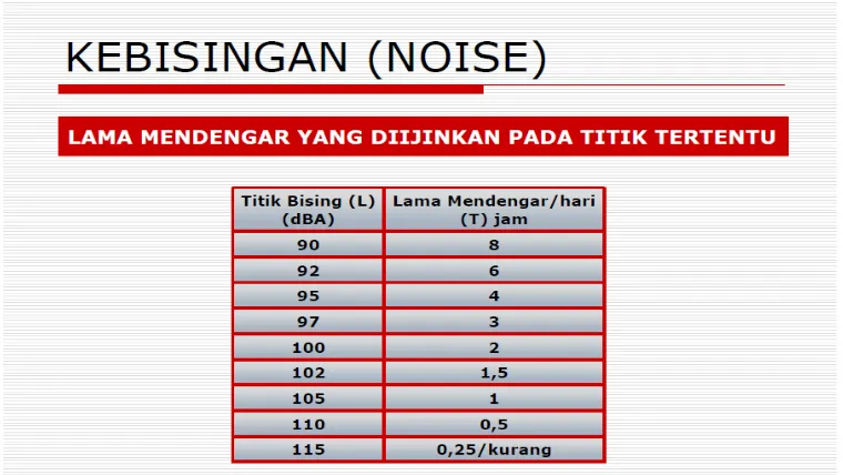 Gambar 3.3 Lama mendengar yang diizinkan