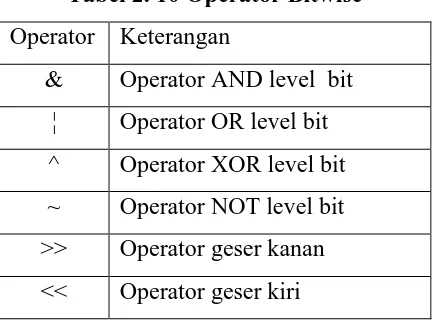 Tabel 2. 10 Operator Bitwise 