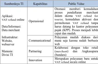Tabel 3. Sumberdaya, kapabilitas dan public value saat ini 