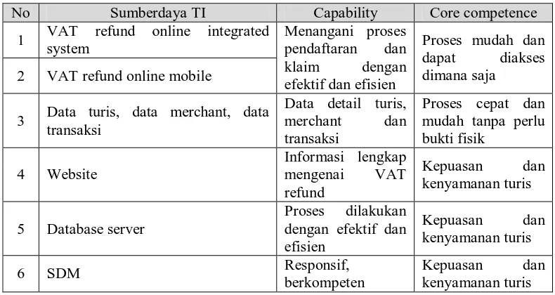 Tabel 6. Kriteria pengukuran likelihood risiko layanan VAT refund