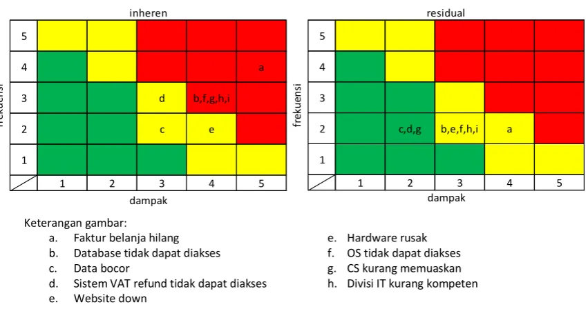 Gambar 7. Matriks evaluasi risiko layanan VAT refund 
