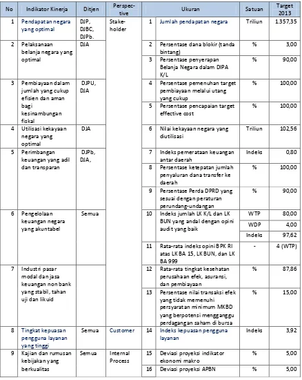 Tabel 1. Indikator Kinerja Kunci, Ukuran dan Target Kementrian Keuangan Republik Indonesia  