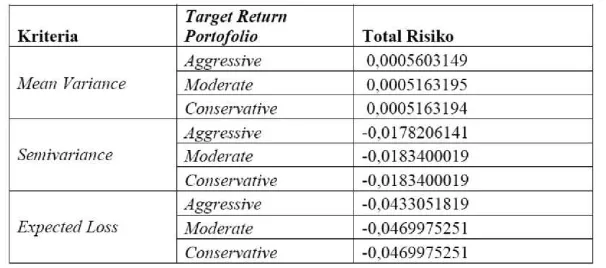 Tabel 2 menunjukkan bahwa total risiko portofolio Markowitz dengan kriteria 