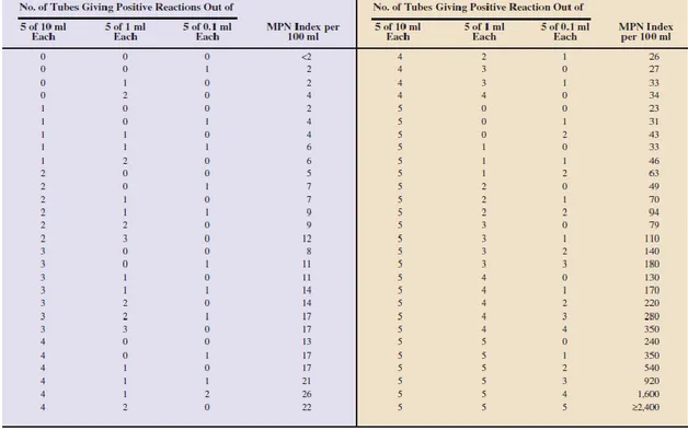 Tabel 2.1 Indeks Most Probable Number (MPN) untuk Berbagai Kombinasi Hasil  Positif  dan  Negatif  ketika  Sebanyak  5  Tabung  Berisi  10  ml  sample,  5  Tabung  Berisi  1  ml  sample,  dan  5  Tabung  Berisi  0,1  ml  sample  digunakan 