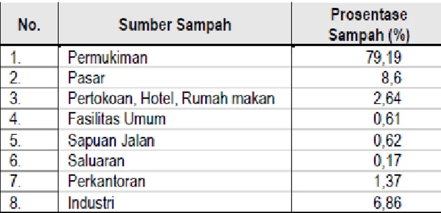 Tabel 2.5 Jumlah sekolah dan murid yang ada di Surabaya 