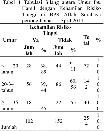 Tabel 2. Tabulasi Silang antara Paritas ibu dengan Kehamilan Risiko Tinggi di BPS Affah Surabaya periode 