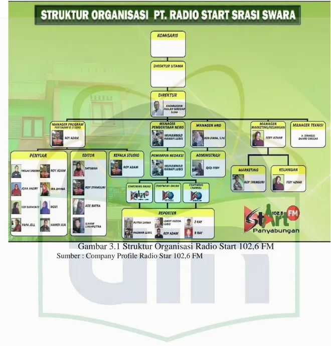 Gambar 3.1 Struktur Organisasi Radio Start 102,6 FM 
