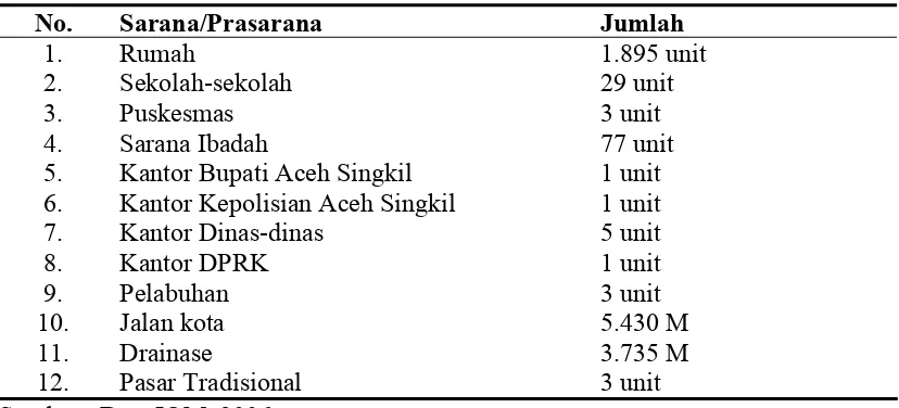 Tabel 1.1. Data  Kerusakan  Akibat  Gempa  Bumi  Tanggal  28   Maret   2005 di                    Kabupaten Aceh  Singkil  