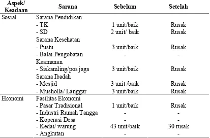 Tabel 1.2. Keadaan  Sosial  Ekonomi  desa  Siti  Ambia,  Takal  Pasir  dan Teluk                       Ambun  sebelum  dan   sesudah   Bencana  Gempa  Bumi   Tanggal  28                   Maret 2005 