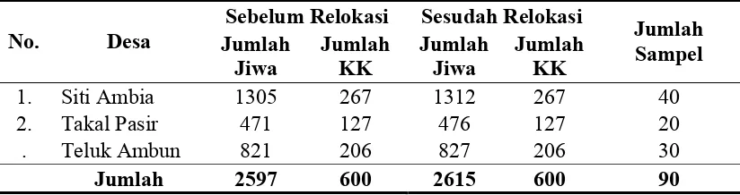 Tabel 3.1. Jumlah jiwa, jumlah KK dan jumlah sampel 