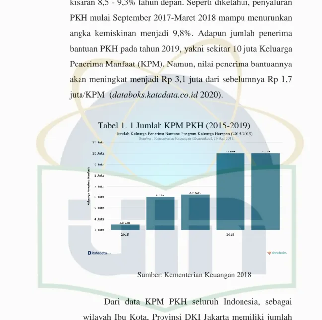 Tabel 1. 1 Jumlah KPM PKH (2015-2019) 