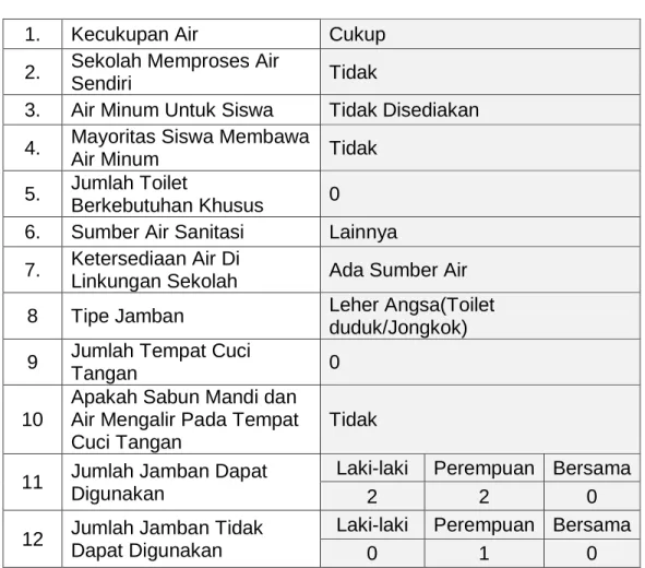Tabel 4.10 Sanitasi  