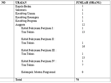 Table 2.2 Jumlah SDM Perbidang Badan Pelayanan Perijinan Terpadu (BPPT) Kota 