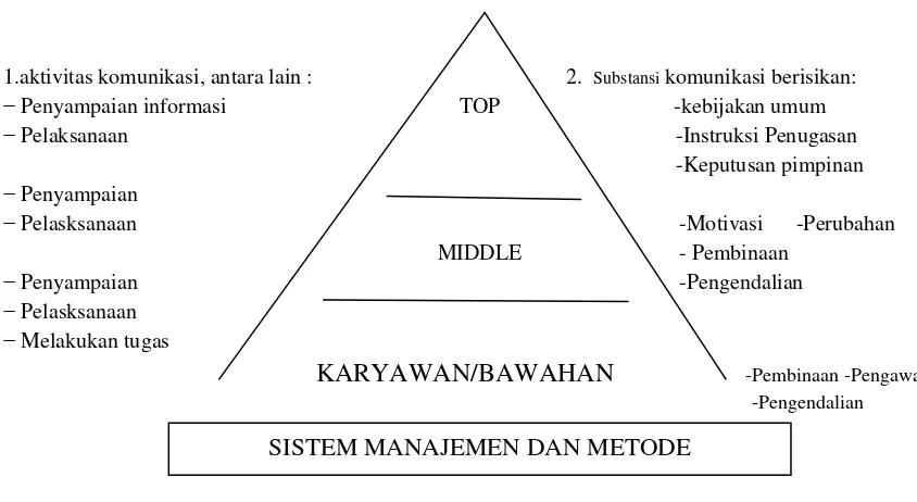 Gambar 1: Pola strategi komunikasi dan pelaksanaan fungsi manajemen   dalam 