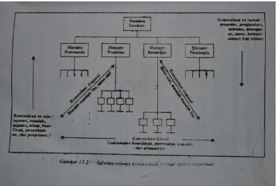 Gambar 2: Saluran-saluran komunikasi dalam organisasi, Handoko (2002, 