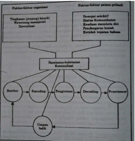 Gambar 3 :hambatan-hambatan yang mempengaruhi komunikasi, Handoko (2002, 