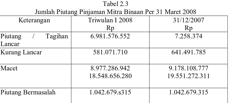 Tabel 2.3 Jumlah Piutang Pinjaman Mitra Binaan Per 31 Maret 2008 