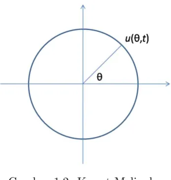 Gambar 1.2: Kawat Melingkar