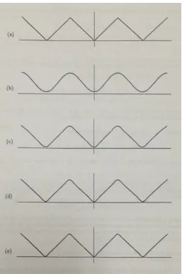 Gambar di atas mengindikasikan bahwa deret Fourier dari f konvergen ke fungsi f