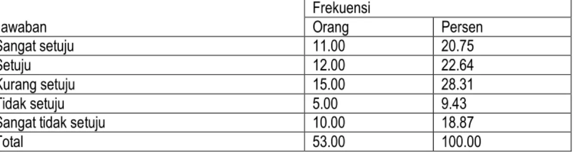 Tabel Tanggapan Responden Atas Pertanyaan: 