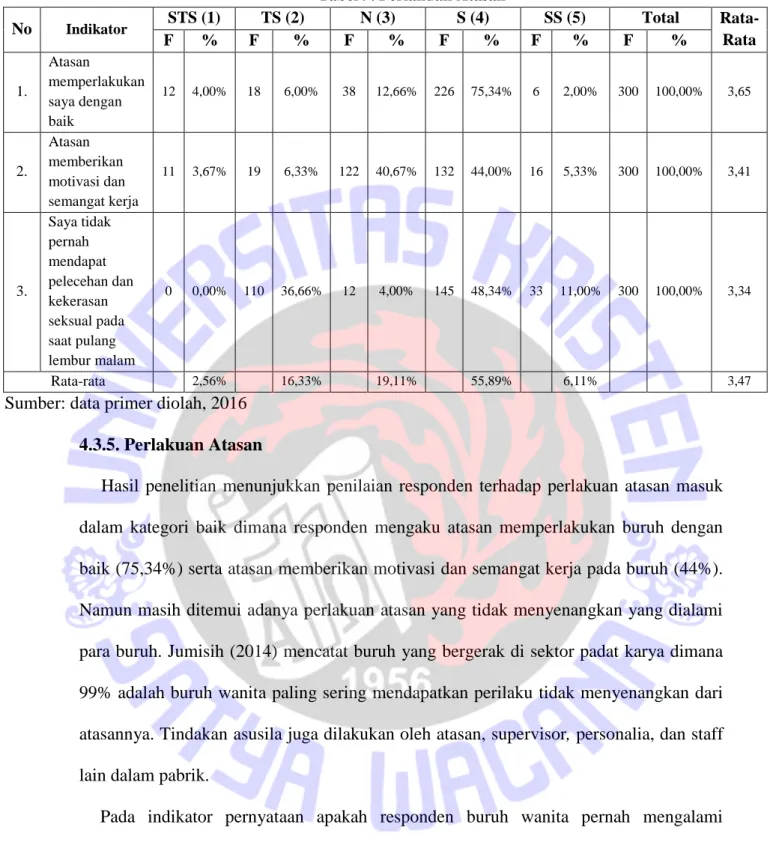 Tabel 9. Perlakuan Atasan  