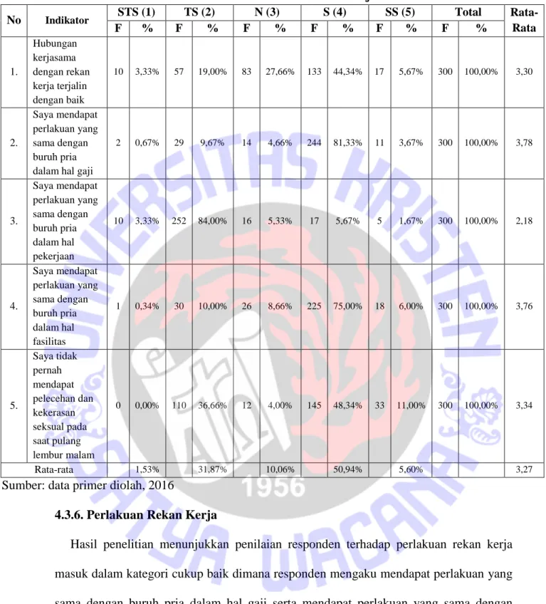 Tabel 10. Perlakuan Rekan Kerja 