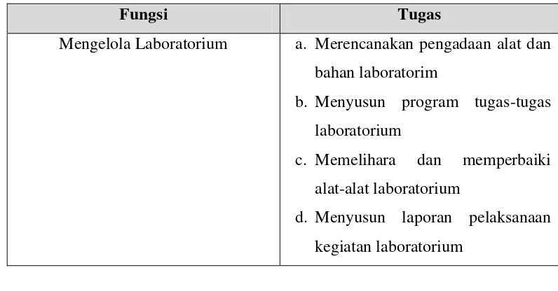 Tabel 2.7 Fungsi dan Tugas Pengelola Laboratorium 
