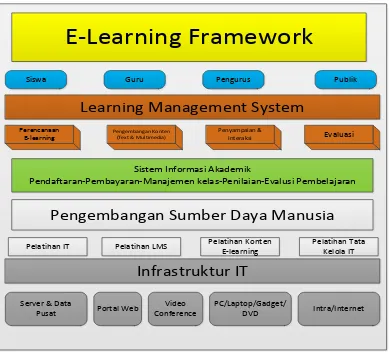 Gambar 2.2 Framework E-Learning 