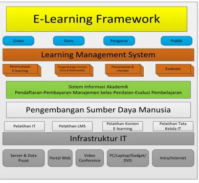 Gambar 2.2 Framework E-Learning 