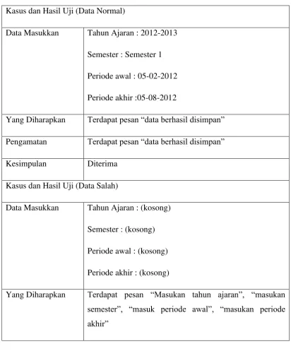 Tabel 4.14 Pengujian Tambah Data Tahun Ajaran 