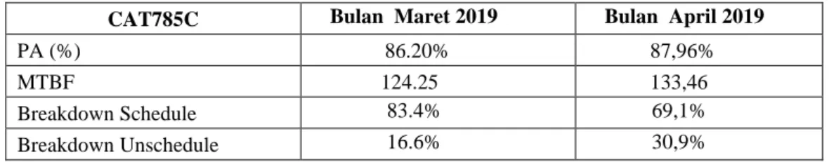 Tabel 2 performa CAT785C pada bulan Maret dan April 2019 