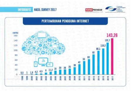 Gambar 1.1: Data Pertumbuhan pengguna Internet 