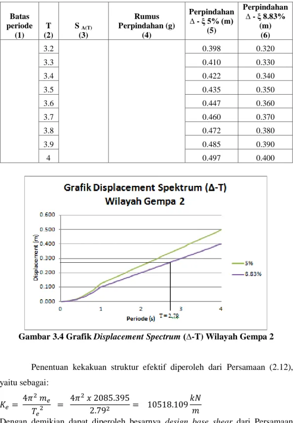 Tabel 3.6 Konversi Response Spectrum Menjadi Displacement Spectrum  (Sambungan) 