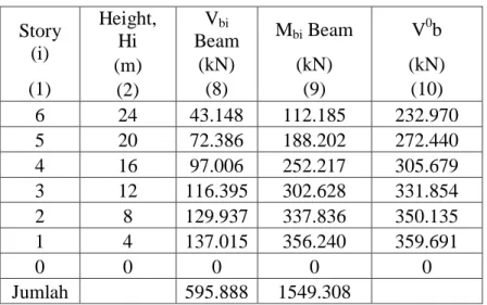 Tabel 3.7 Perhitungan Desain Kapasitas Balok (DDBD) (Sambungan)  Story  (i)  Height, Hi  V bi Beam  M bi  Beam  V 0 b  (m)  (kN)  (kN)  (kN)  (1)  (2)  (8)  (9)  (10)  6  24  43.148  112.185  232.970  5  20  72.386  188.202  272.440  4  16  97.006  252.217
