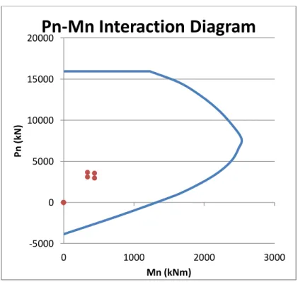 Gambar 3.6 Interaksi P n -M n  Kolom C1 (DDBD) 