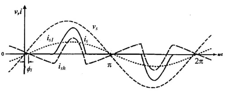Gambar 2.5.  Bentuk gelombang arus bolak-balik terdistorsi[15] 