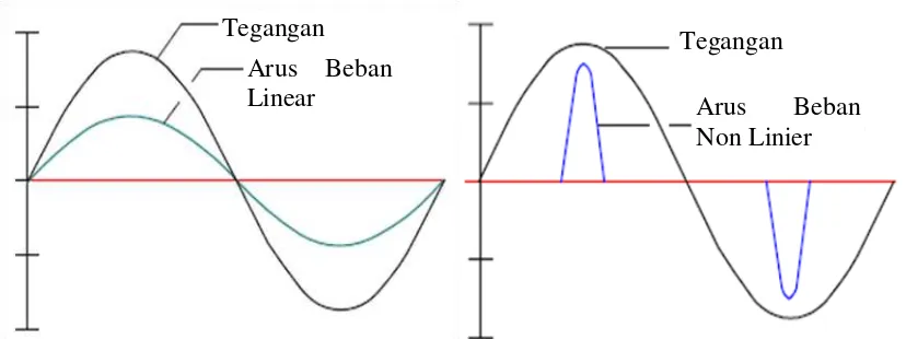 Gambar 2.1. Bentuk Gelombang Arus dan Tegangan pada Beban Linier dan (a) Beban Linear Non linier[9] (b) Beban Non Linear 