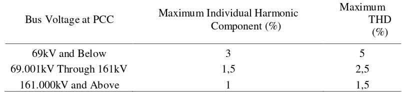 Tabel 2.2.  Batas harmonisa arus IEEE 519-1992 