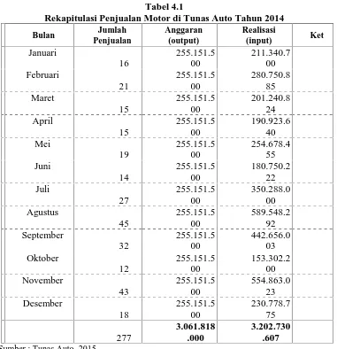 Tabel 4.1Rekapitulasi Penjualan Motor di Tunas Auto Tahun 2014