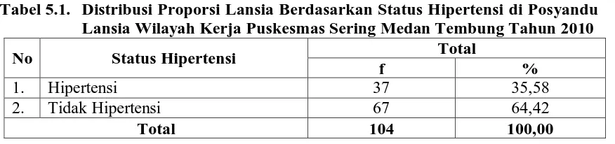 Tabel 5.1.  Distribusi Proporsi Lansia Berdasarkan Status Hipertensi di Posyandu Lansia Wilayah Kerja Puskesmas Sering Medan Tembung Tahun 2010 