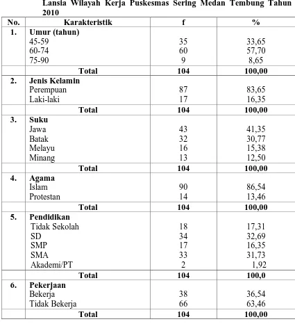 Tabel 5.2. Distribusi Proporsi Lansia Berdasarkan Karakteristik di Posyandu Lansia Wilayah Kerja Puskesmas Sering Medan Tembung Tahun 
